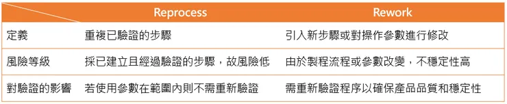 Reprocess vs. Rework