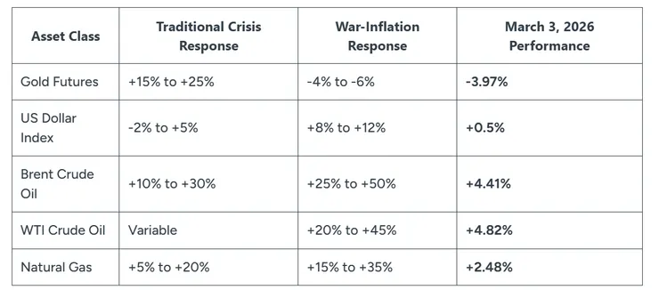 戰爭引發通膨期間的安全避風港表現比較