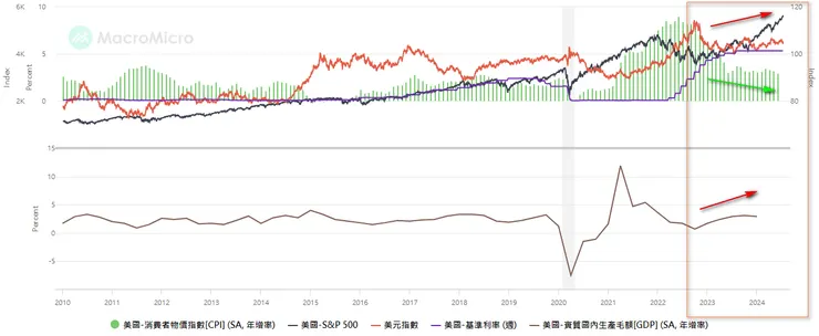 2022年下半年至今，美國通貨膨脹受到控制，經濟持續成長，同期間美股、美元與美率三強格局再現。