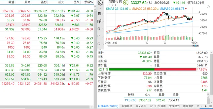 股市綠油油的數字和創高後緩跌盤整的技術圖