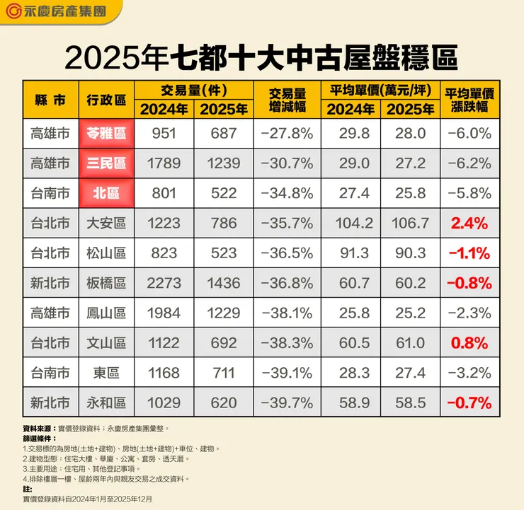表、2025年七都十大中古屋盤穩區
