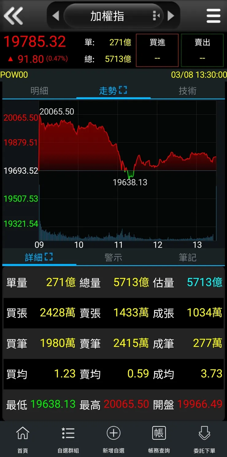 台股兩萬點紀念，不過得而復失