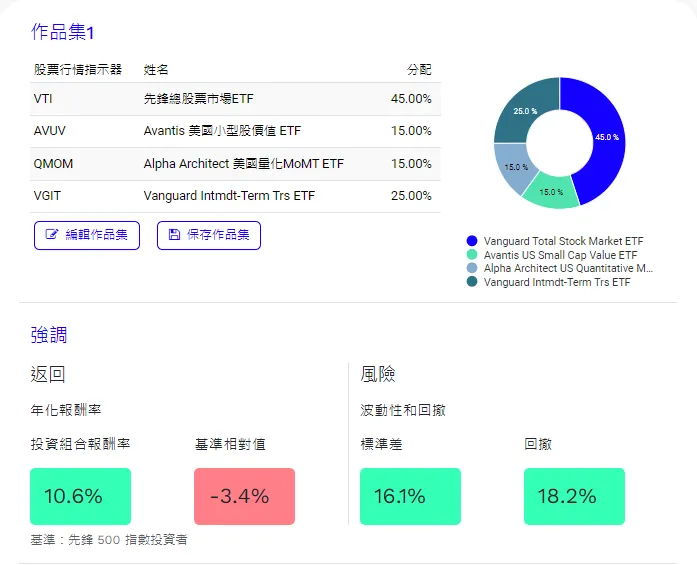 圖表來源 portfoliovisualizer
