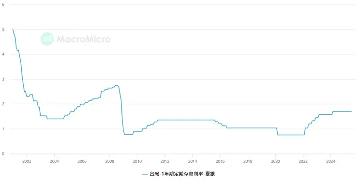 台銀定存利率歷史走勢
