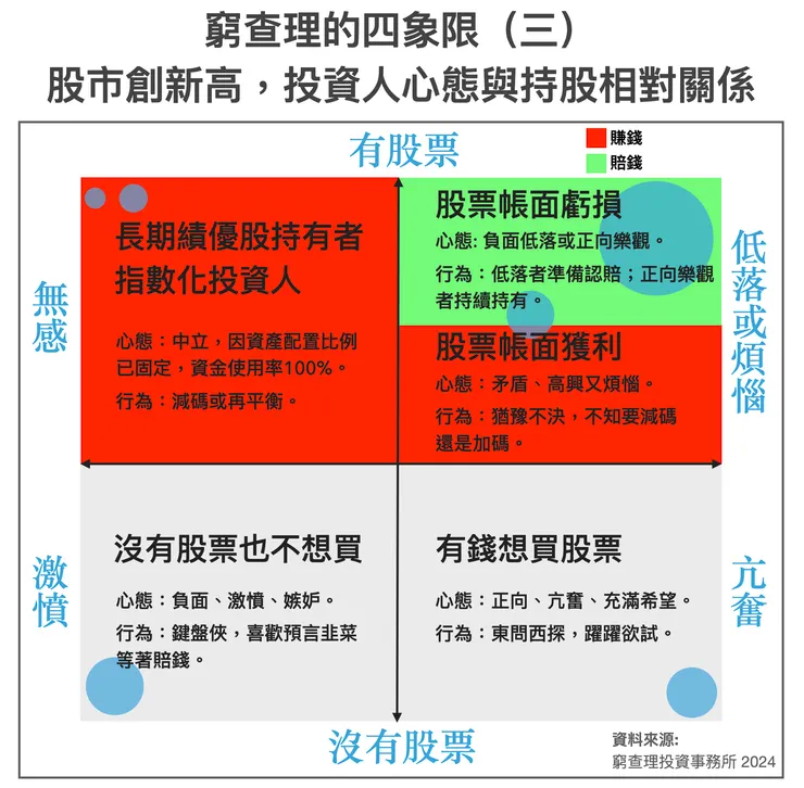 窮查理四象限：散戶投資人心態與持股相對關係