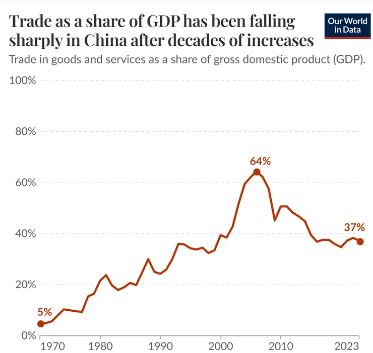 https://ourworldindata.org/data-insights/trade-plays-a-much-smaller-role-in-chinas-economy-than-it-did-a-few-decades-ago