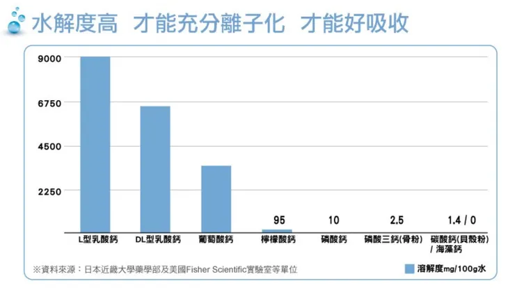 水解度越高，代表越好吸收，【L型發酵乳酸鈣】奪冠👑