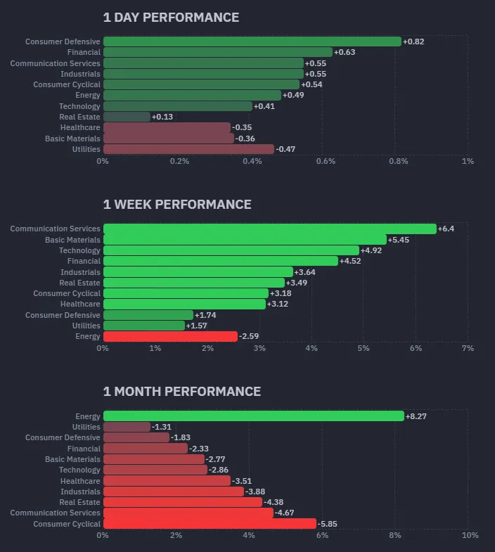 標普11大類股績效；資料來源：Finviz
