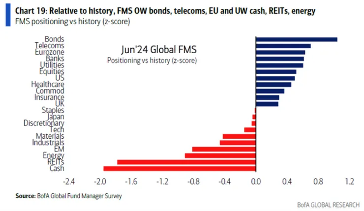 FMS 經理人 6 月倉位對比歷史 Z-Score 之分布　資料來源：BofA