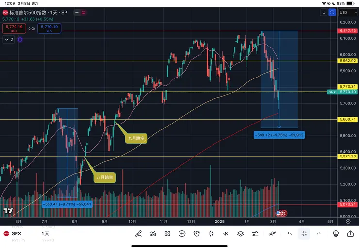 標普五百指數日線
