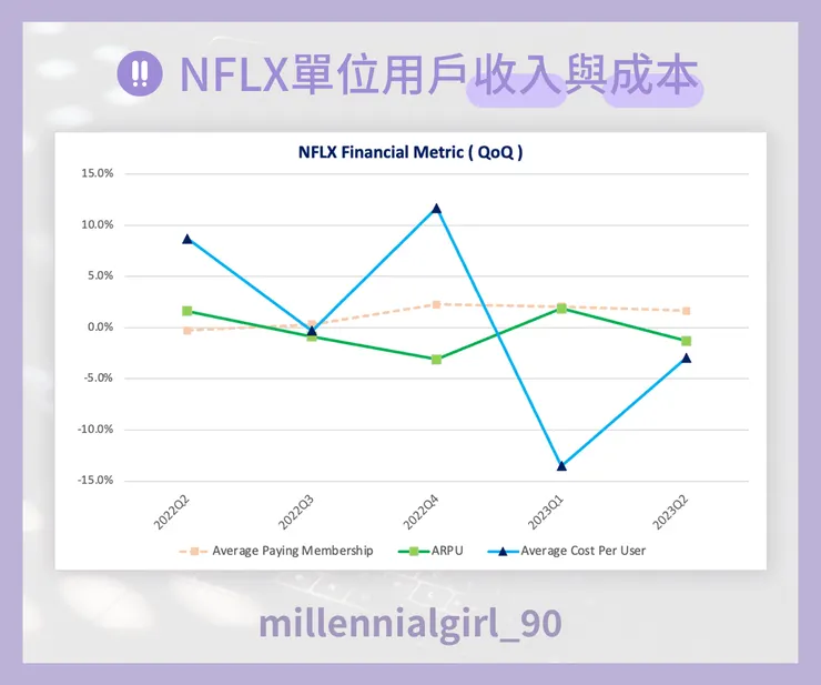 NFLX單位用戶收入與成本