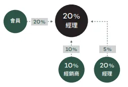 經理（Manager / M）