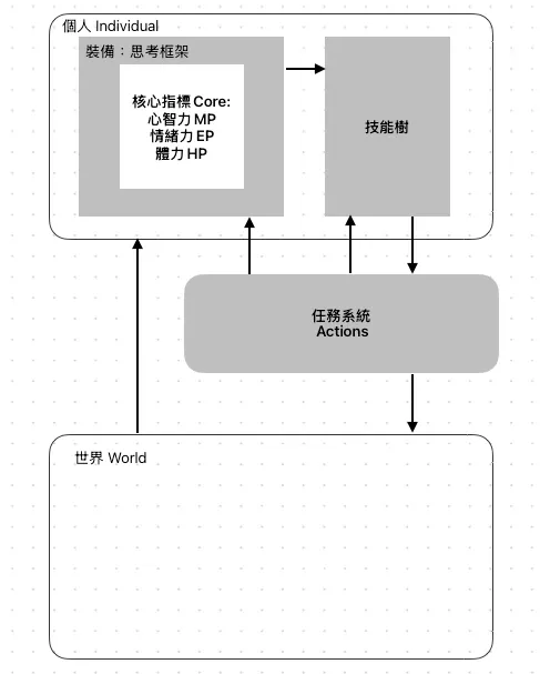 人生升級系統(ver0.1.0)