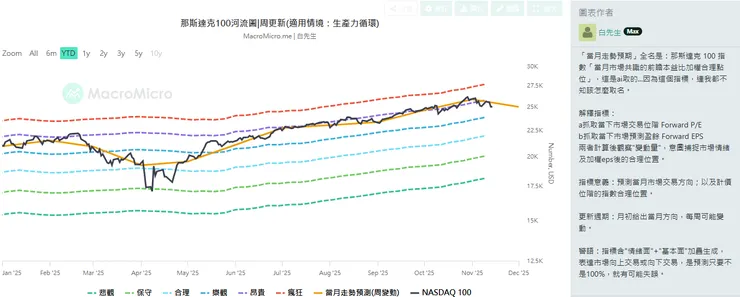 那指河流圖&走勢預測