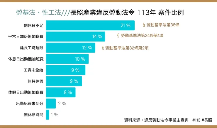 長照產業違法勞動法令 113年案件分布