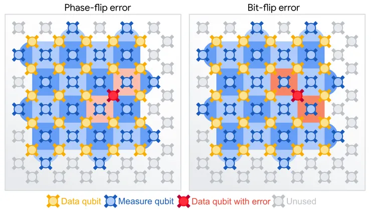 這張圖片展示了量子糾錯的核心架構：表面碼（Surface Code）。它將理論上的輔助位元概念轉化為晶片上的實體佈陣，是建構穩定量子電腦的地圖。  網格由兩類物理位元組成。黃色圓圈（Data Qubit）負責儲存實際的量子資訊；藍色圓圈（Measure Qubit）則是擔任輔助位元，不存數據，僅負責監控周圍黃色位元的健康狀態。  雙重防禦系統：  左圖（Phase-flip）：展示對相位翻轉的偵測。藍色位元與鄰居互動，檢查其相位關係是否偏移。  右圖（Bit-flip）：展示對位元翻轉的偵測。藍色位元檢查鄰居的數值（0 或 1）是否意外跳變。  症候群偵測：當某個資料位元出錯（圖中紅色點）時，相鄰的藍色位元會立刻亮起訊號（橙紅色區塊）。後端電腦會根據這些訊號的位置，精準判斷錯誤發生的地點並進行修正。