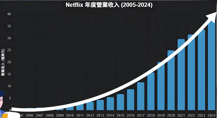 網飛營收統計圖