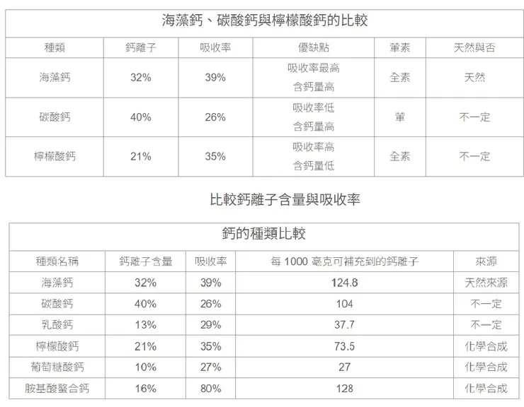 比較鈣離子含量與吸收率
