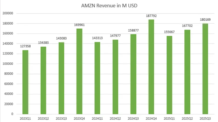 亞馬遜營收表現良好