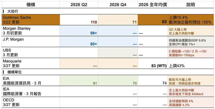 Source:各大投行與研究機構