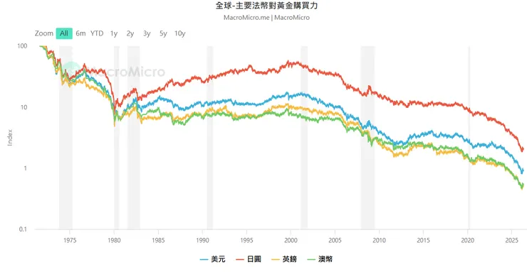 各國法幣對黃金購買力比較圖。圖中設定 1971 年 8 月的匯率為 100，可以見得各國法幣對黃金的購買力皆逐年下降（資料來源：Macromicro）