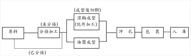 資料來源：青鋼年報