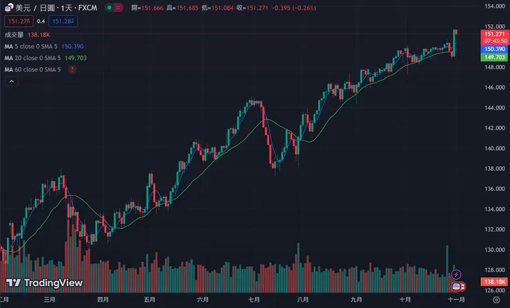 日幣對美元走勢