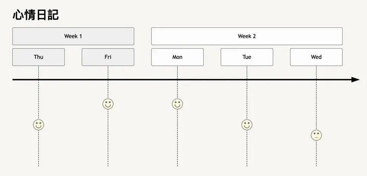 04 實際操作｜②&nbsp;心情日記