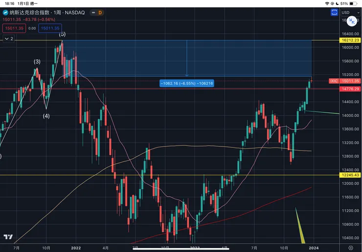 納斯達克綜合指數周線