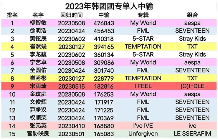 韓網討論區於今年6月公布中輸榜單，不乏中國成員