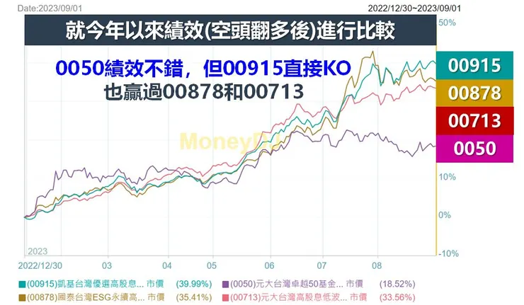 資料來源:MoneyDJ理財網,棒棒的理財失控週記整理