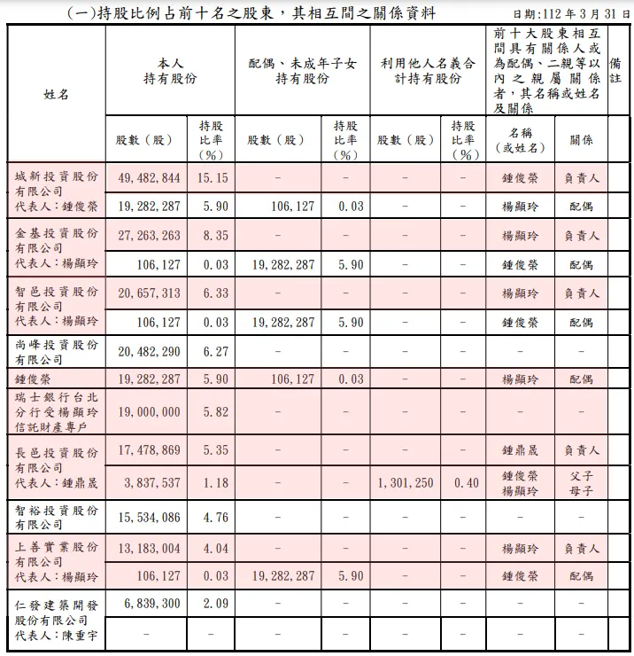 圖片來源：三發111年報