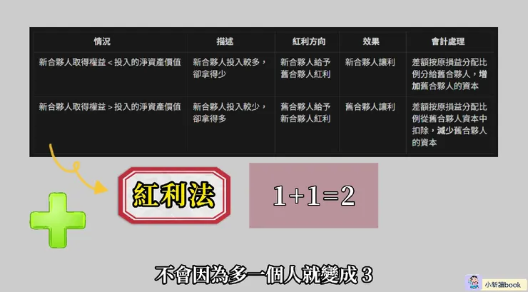 新合夥人取得權益與投入淨資產不相等的兩種情形。