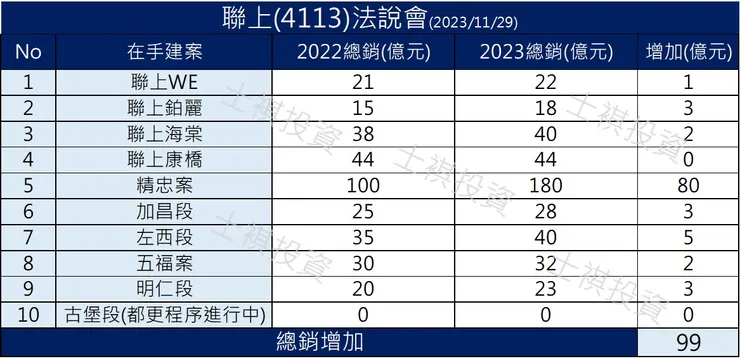 圖1 聯上法說會總銷增加(自行整理)