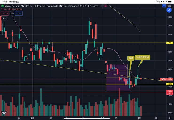 三倍做空大科技指數ETN-FNGD日線