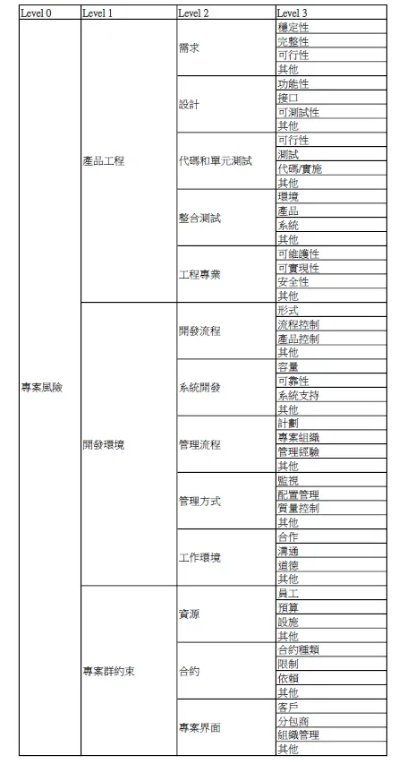 軟體開發專案RBS