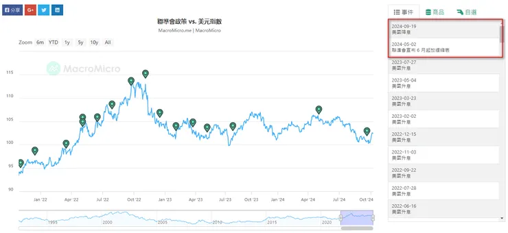 資料來源:財經M平方