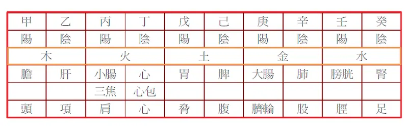 五行派八字基礎入門(一)天干地支陰陽及五行