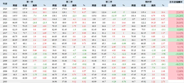 近20年0050季報酬率統計