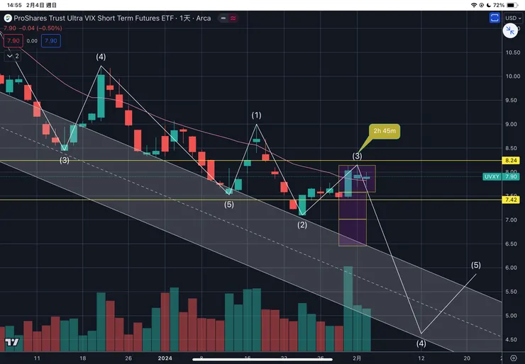VIX恐慌指數相關ETF-UVXY日線