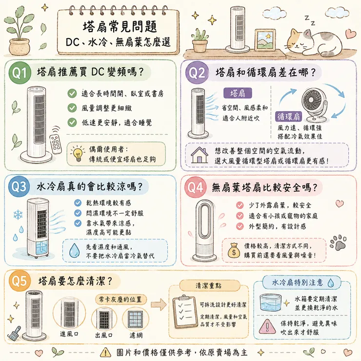🔍 塔扇常見問題:DC、水冷、無扇葉怎麼選