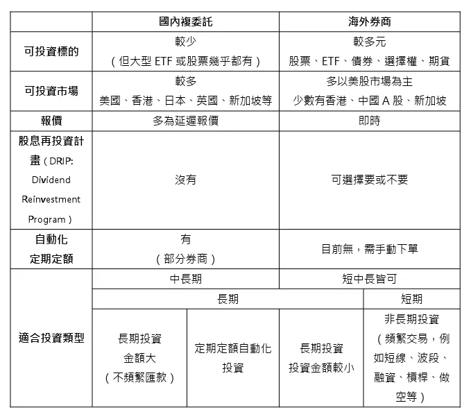 複委託vs海外券商 完整比較（續） / 資料來源：May整理