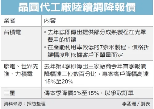 晶圓代工廠陸續調降報價
