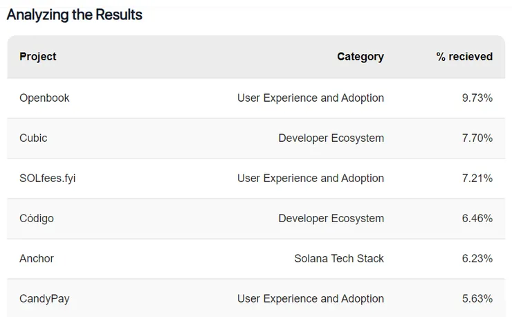 圖4 前六名項目 Voting Results