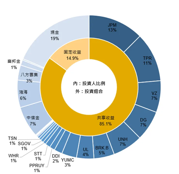 比例經四捨五入，小於1%不顯示名稱