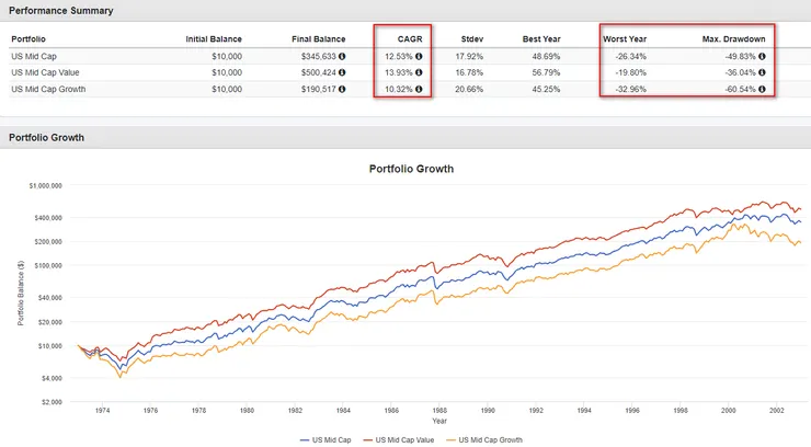 1973-2002年中型股&中型價值股&中型成長股績效統計圖