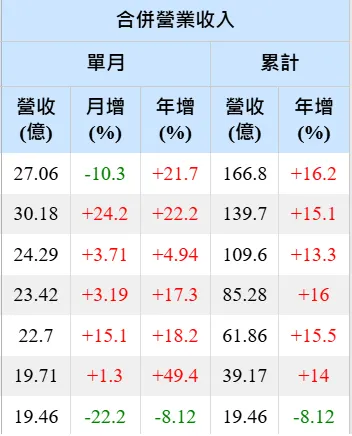 潤弘月營收，Goodinfo