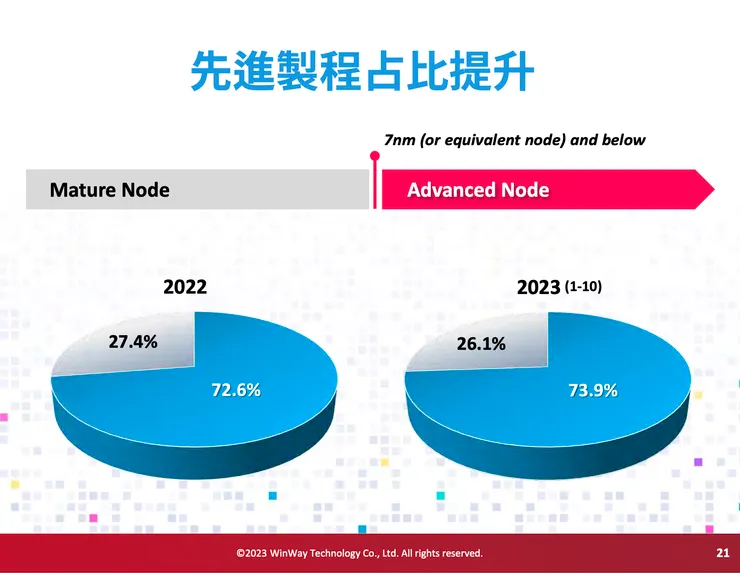 先進製程佔比提升(資料來源:穎崴法說會簡報)