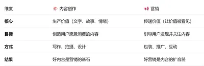 营销是让价值被看见的必要手段。