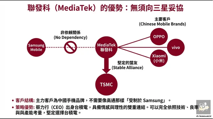 圖10 聯發科無須向三星妥協